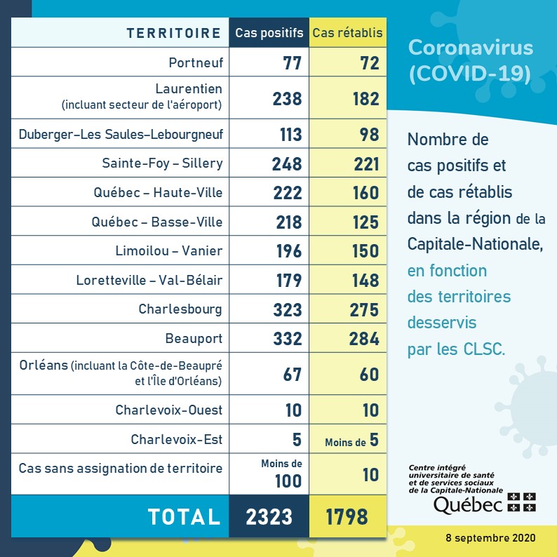 39 nouveaux cas de COVID-19 pour la Capitale-Nationale ...